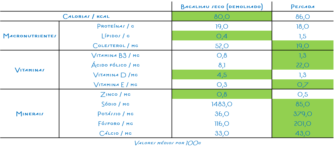 Bacalhau versus pescada