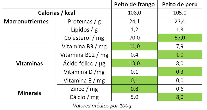 Comparação entre peito de frango e peito de peru