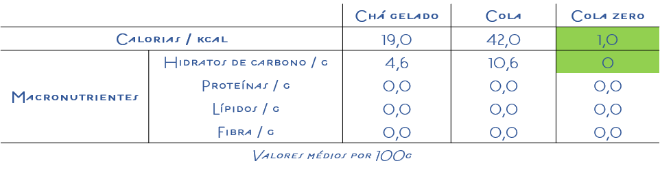 Chá gelado versus cola