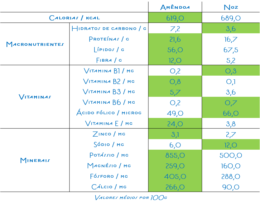 Comparação entre amêndoas e nozes