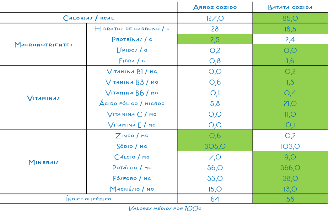 Arroz versus batata