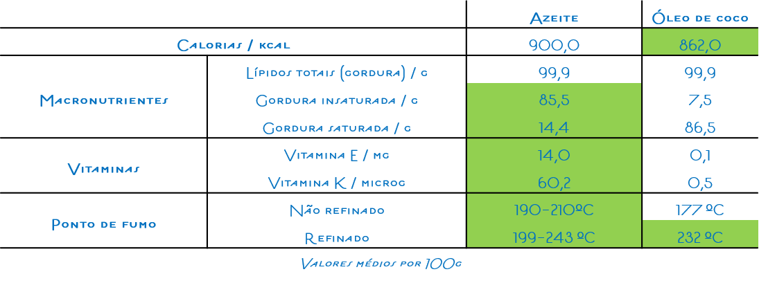 Comparação entre o azeite e o óleo de coco