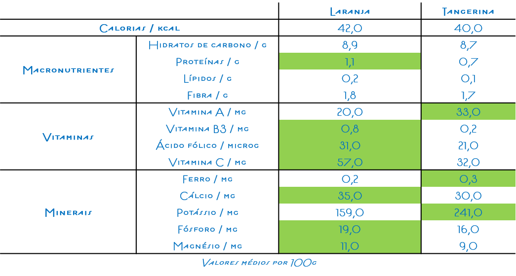 Duelo: laranja vs tangerina