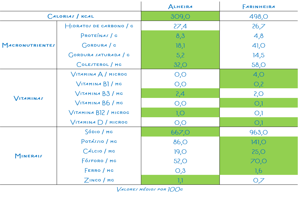 Análise à alheira e à farinheira