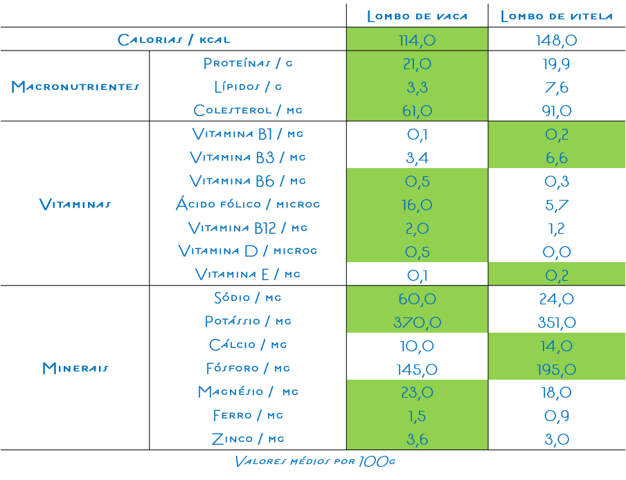 Comparação entre o lombo de vaca e de vitela