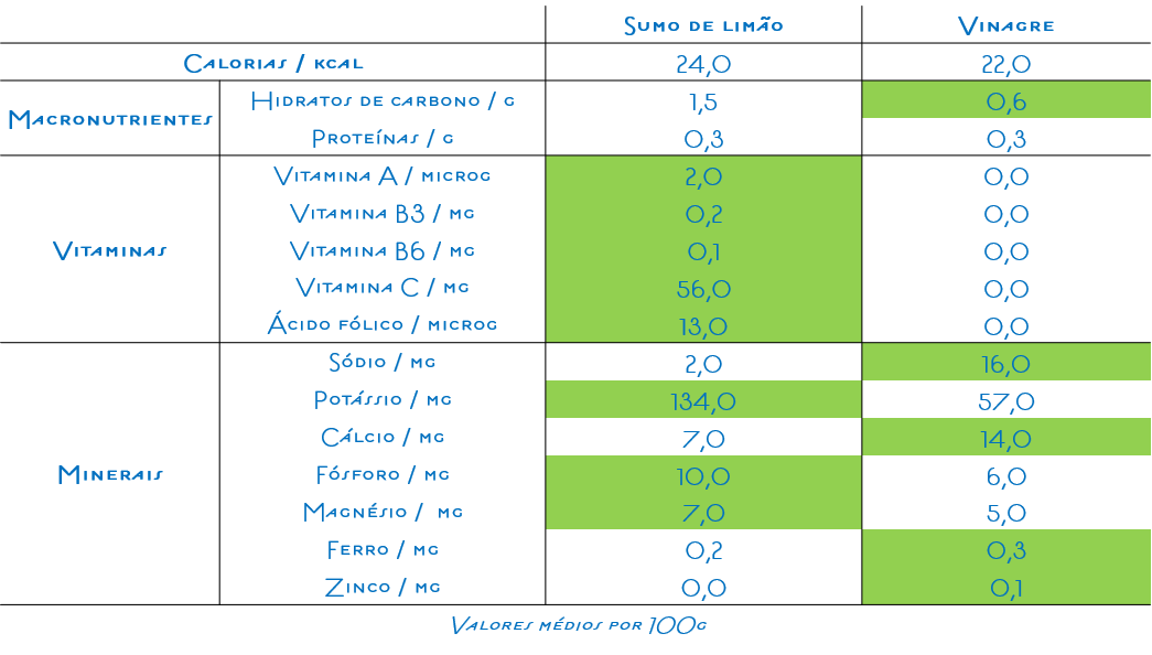 Sumo de limão ou vinagre