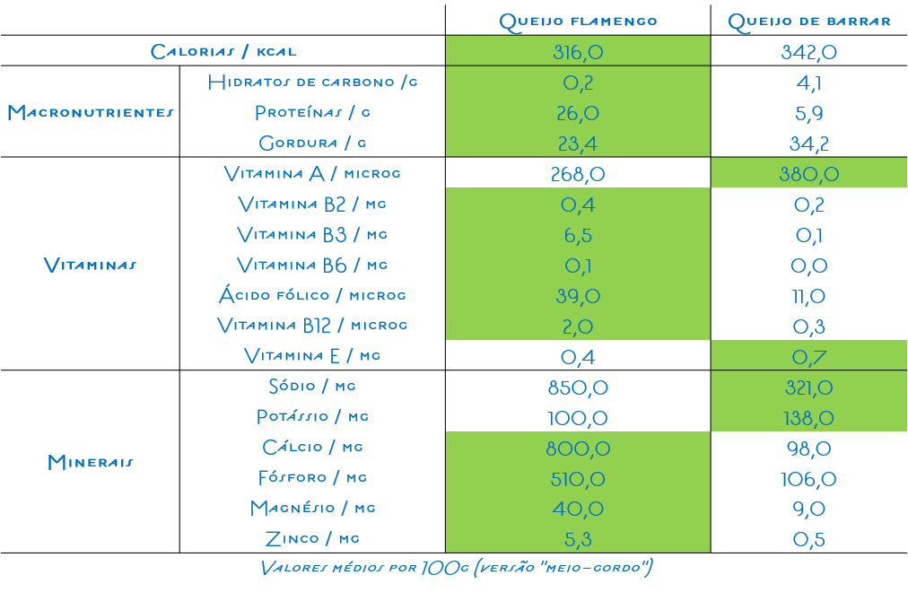 Comparação nutricional entre o queijo flamengo e o queijo creme