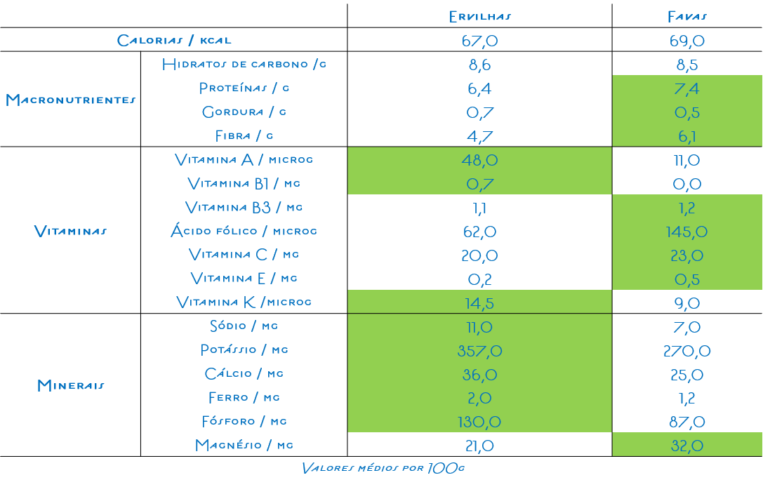 Comparação nutricional entre as ervilhas e as favas