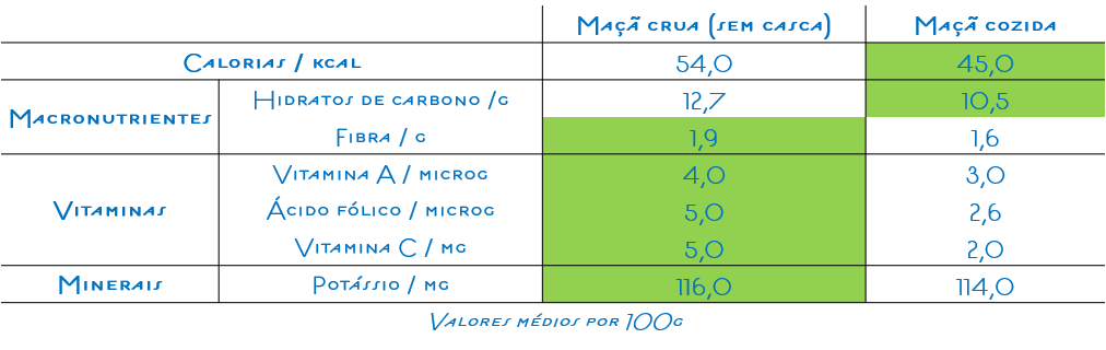 Análise nutricional à maçã crua e à mação cozida