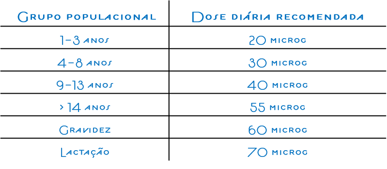 Necessidades diárias de selénio