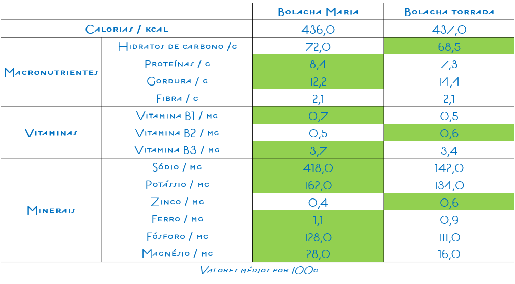 Duelo nutricional entre a bolacha Maria e a bolacha torrada