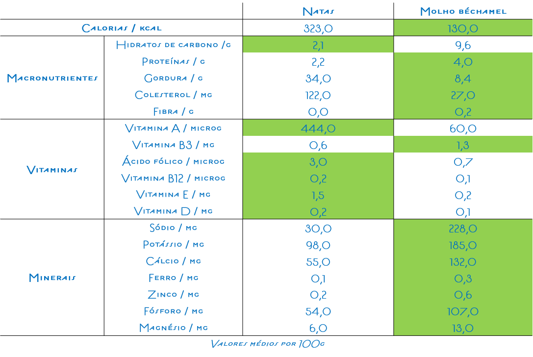 Análise nutricional das natas e do molho béchamel