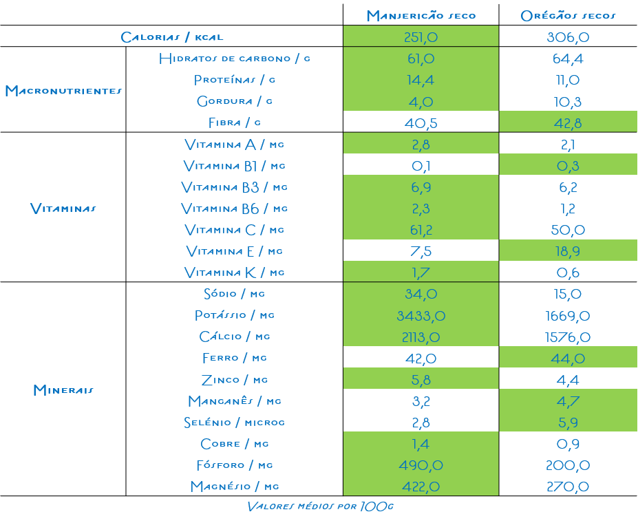 Principais características nutricionais do manjericão e dos orégãos