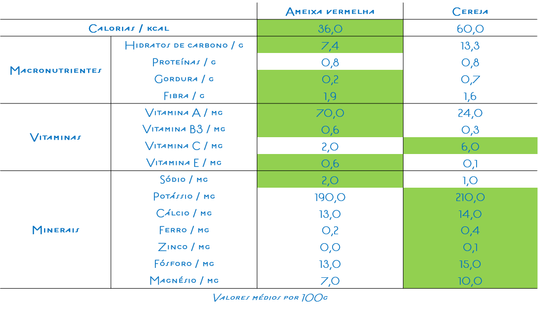 Propriedades nutricionais da ameixa e da cereja