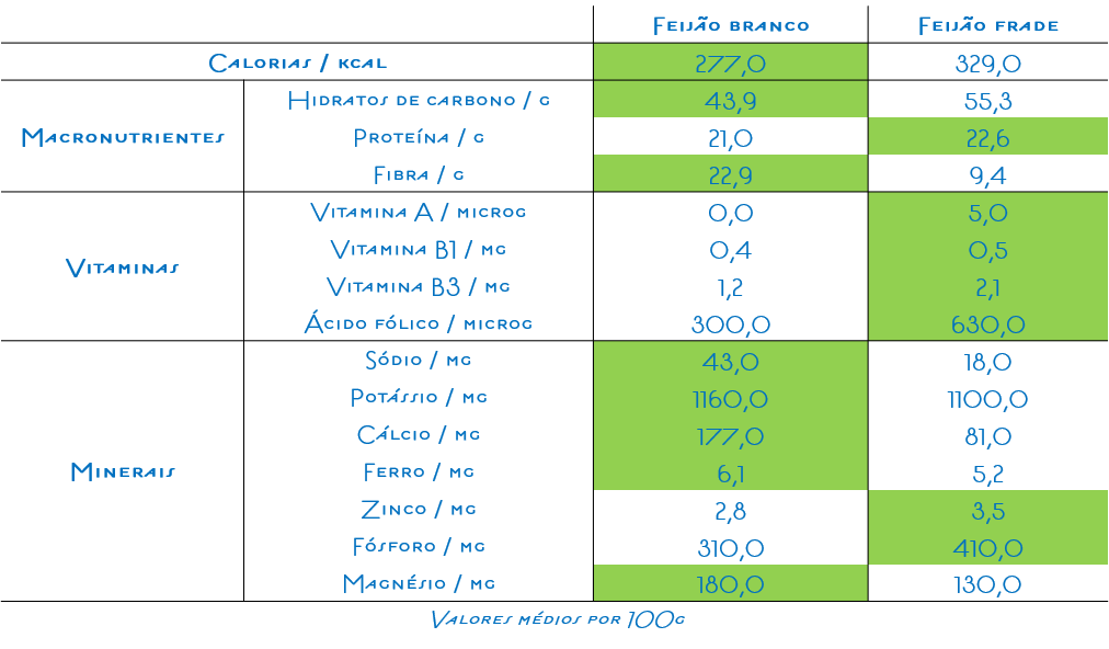 Análise nutricional ao feijão branco e ao feijão frade