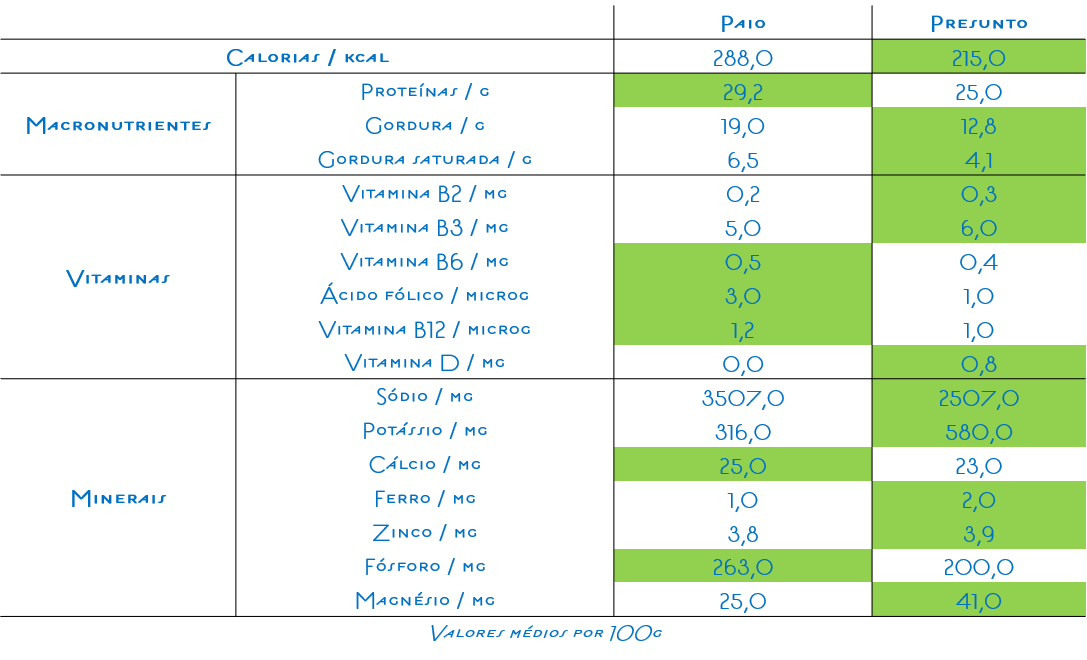 Comparação nutricional entre o paio e o presunto