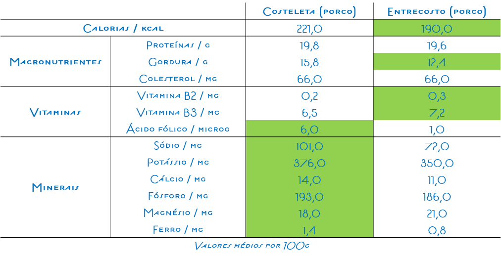 Calorias em Costeleta de Porco Frita (e Fatos Nutricionais)